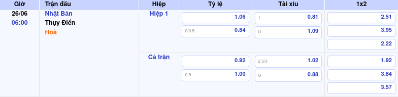 Thông tin bảng tỷ lệ kèo bóng đá Nhật Bản vs Thụy Điển